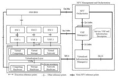 新華三NFV Director 驅(qū)動(dòng)OSS全面支撐網(wǎng)絡(luò)技術(shù)轉(zhuǎn)型的智能化解決方案